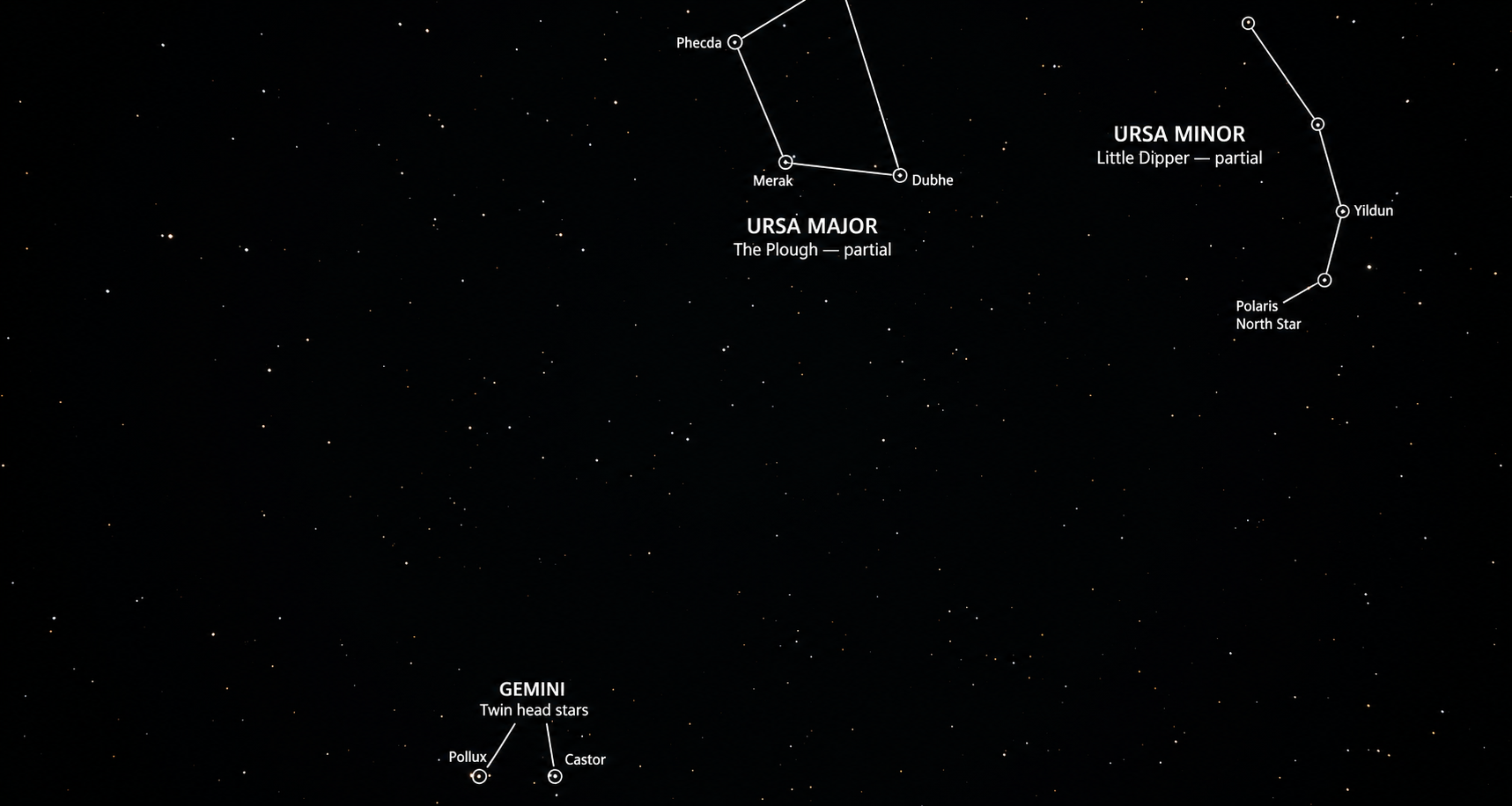 The modelled night sky annotated with stars in Ursa Major, Ursa Minor, and Gemini, including Polaris.